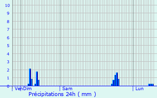 Graphique des précipitations prvues pour Lacabarde