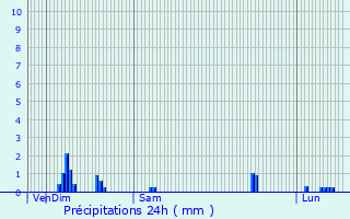 Graphique des précipitations prvues pour Ham