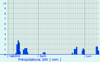 Graphique des précipitations prvues pour Coiserette