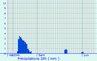 Graphique des précipitations prvues pour Serain