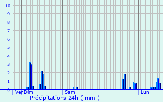 Graphique des précipitations prvues pour Villards-d