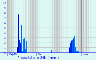 Graphique des précipitations prvues pour Saint-Haon
