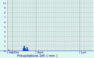 Graphique des précipitations prvues pour Muirancourt