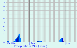 Graphique des précipitations prvues pour Charigny