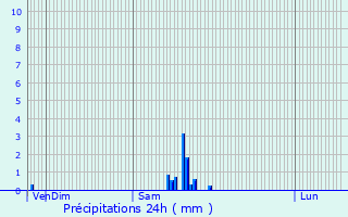 Graphique des précipitations prvues pour Rixheim