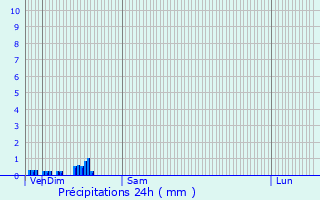 Graphique des précipitations prvues pour Paillencourt