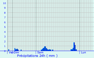 Graphique des précipitations prvues pour Dombasle-devant-Darney