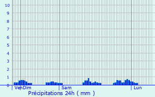 Graphique des précipitations prvues pour Monteynard