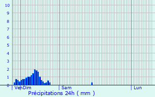Graphique des précipitations prvues pour Lamadelaine