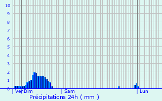 Graphique des précipitations prvues pour Druillat