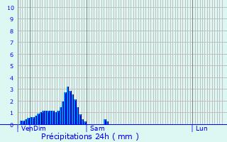 Graphique des précipitations prvues pour Niederpallen