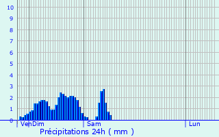 Graphique des précipitations prvues pour Schrondweiler
