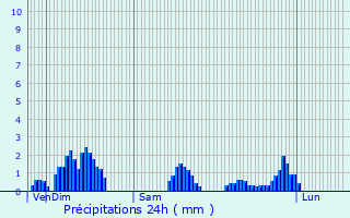 Graphique des précipitations prvues pour Les Repts