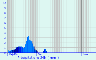 Graphique des précipitations prvues pour Everlange