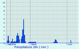 Graphique des précipitations prvues pour Saint-Jory-de-Chalais
