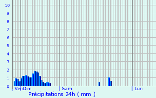 Graphique des précipitations prvues pour Schifflange