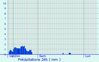 Graphique des précipitations prvues pour Limpach