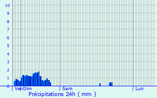 Graphique des précipitations prvues pour Ehlange
