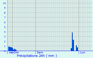 Graphique des précipitations prvues pour Haguenau