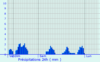 Graphique des précipitations prvues pour Dampierre