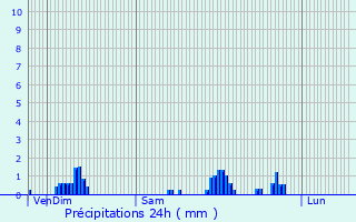 Graphique des précipitations prvues pour Souffelweyersheim