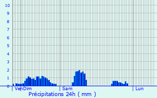 Graphique des précipitations prvues pour Moirans