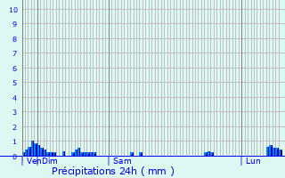 Graphique des précipitations prvues pour Le Poizat