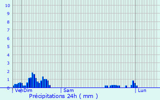 Graphique des précipitations prvues pour La Balme-d