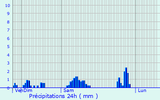 Graphique des précipitations prvues pour Rehaincourt