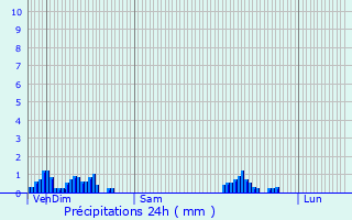 Graphique des précipitations prvues pour Moutoux