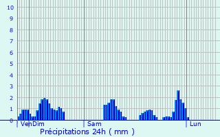 Graphique des précipitations prvues pour Villette-ls-Arbois