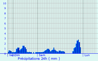Graphique des précipitations prvues pour Bruyres