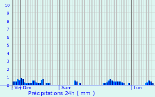Graphique des précipitations prvues pour Leschres