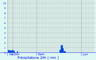 Graphique des précipitations prvues pour Limoges