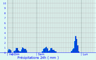 Graphique des précipitations prvues pour Girancourt