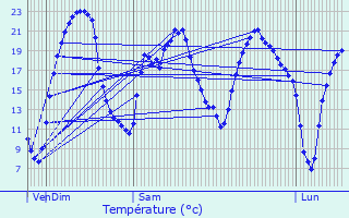 Graphique des tempratures prvues pour Lairoux