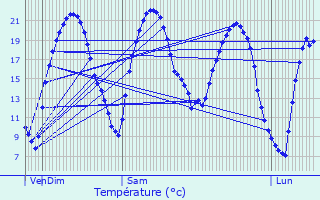 Graphique des tempratures prvues pour Garches