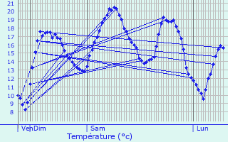 Graphique des tempratures prvues pour Tour-en-Sologne