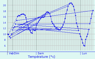 Graphique des tempratures prvues pour Hettange-Grande