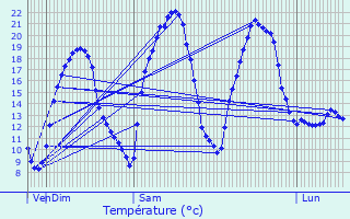 Graphique des tempratures prvues pour Andouque