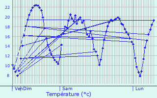 Graphique des tempratures prvues pour Saint-Cyr
