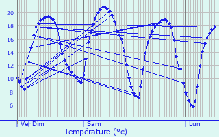 Graphique des tempratures prvues pour Florange