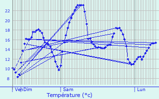 Graphique des tempratures prvues pour Jarnac-Champagne