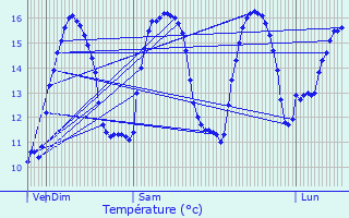 Graphique des tempratures prvues pour Beuzec-Cap-Sizun