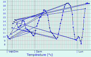 Graphique des tempratures prvues pour Bois-Guillaume