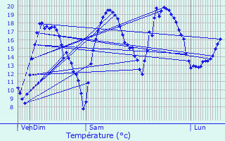 Graphique des tempratures prvues pour Bertaucourt-pourdon