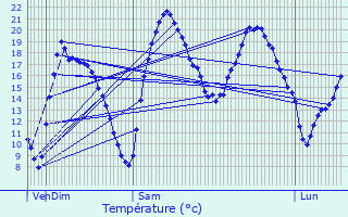Graphique des tempratures prvues pour Bivres