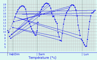 Graphique des tempratures prvues pour Vouziers