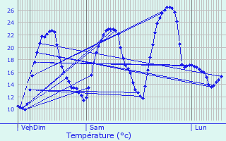 Graphique des tempratures prvues pour Bourg-ls-Valence