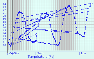 Graphique des tempratures prvues pour Saint-Hippolyte-du-Fort